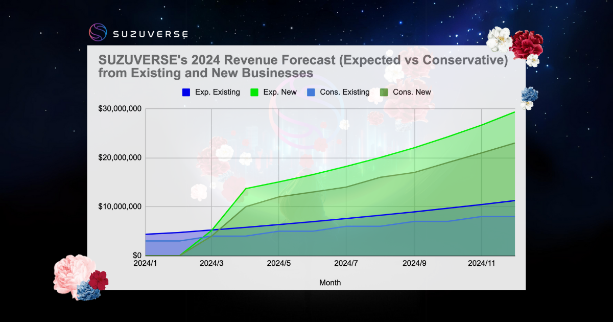 Forecasting robust growth, SUZUVERSE charts its 2024 revenue expectations, highlighting the expansion of both existing and new digital offerings within the metaverse ecosystem.